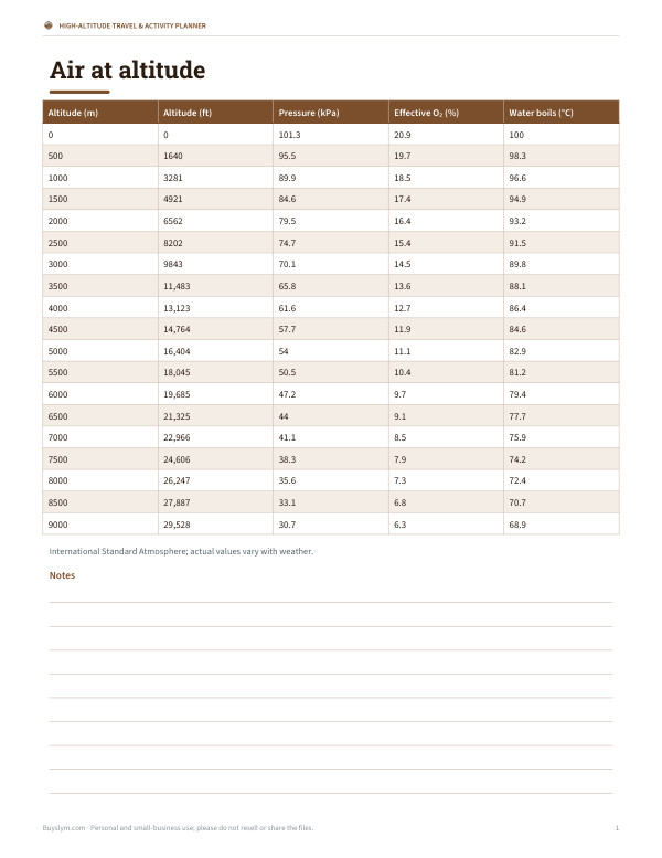 Preview of Printable Altitude Reference Chart